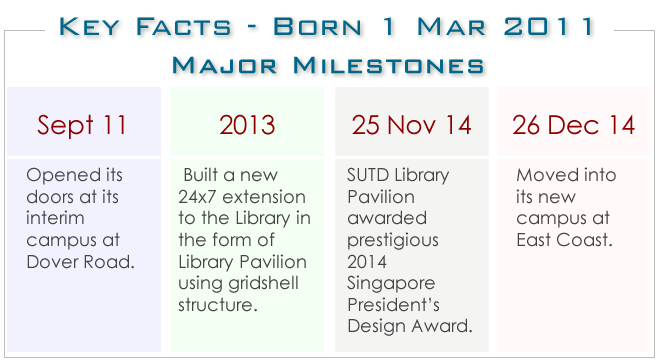 Key Facts of SUTD Library